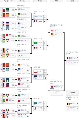 サッカー 日本代表順位 ワールドカップの結果は？